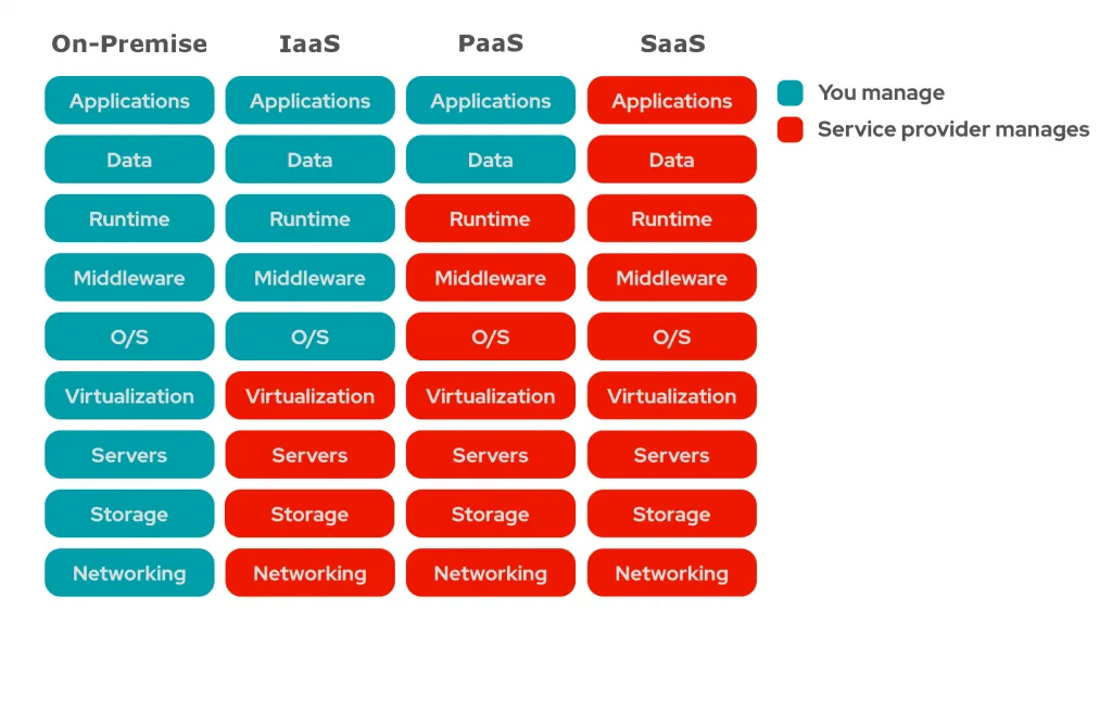 The type of cloud services you choose will give you more or less control over the underlying components