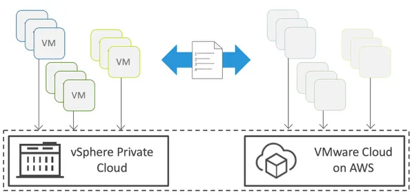 VMware Site Recovery lets you replicate your workloads to a vSphere backed cloud SDDC