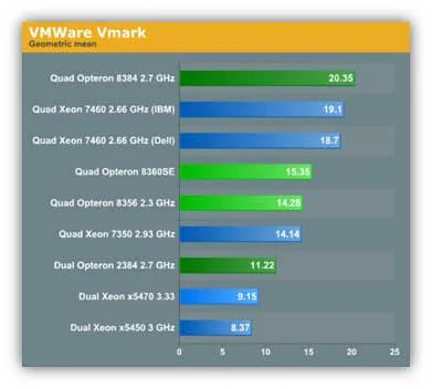 VMware Vmmark 3.x