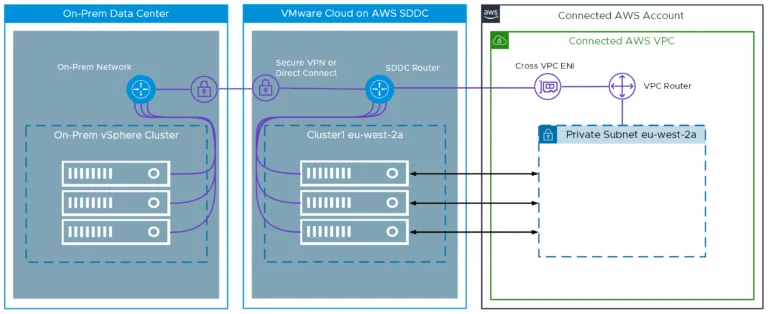 VMware hybrid cloud connectivity