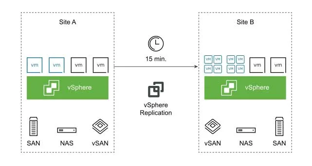 VMware vSphere Replication