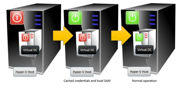 Virtual DC Power On Process
