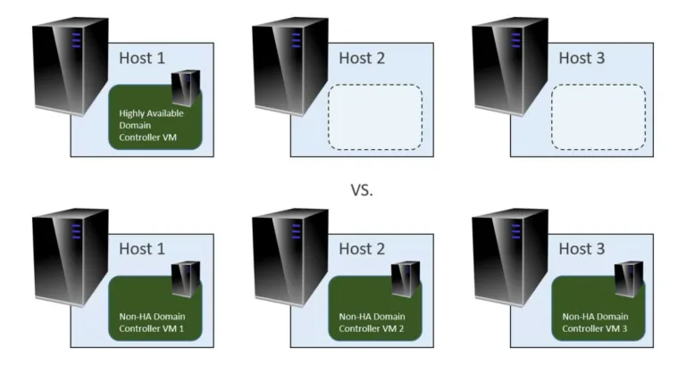 Both groups require the same licensing, but the second group is more resilient