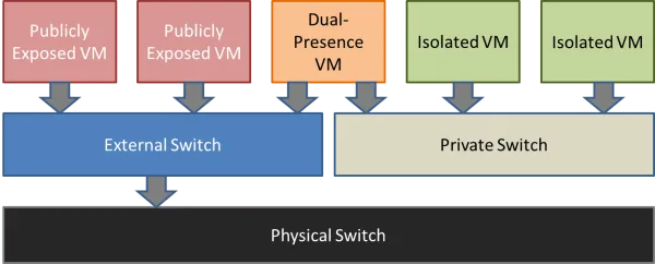External and Private Switch