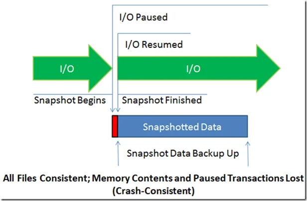 Crash Consistent - Application Consistent VSS Crash-Consistent Backup