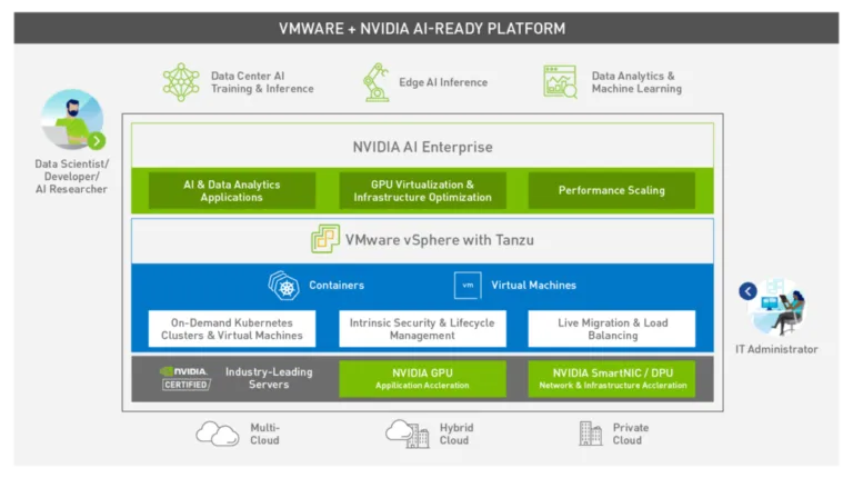 nVidia AI-Ready Platform