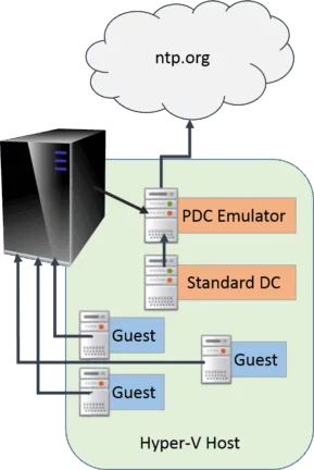 Time Sync in Hyper-V