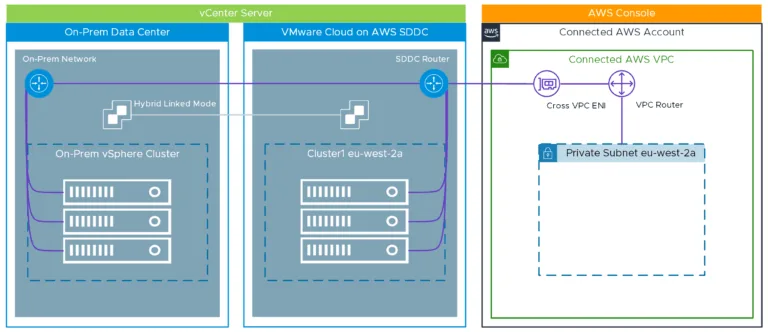 vCenter Servers on premises and in AWS in Hybrid Linked Mode