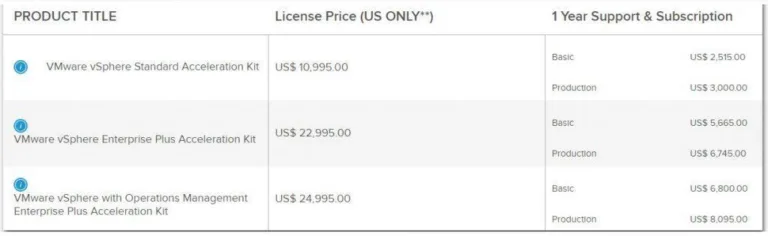 vSphere Acceleration Kits pricing