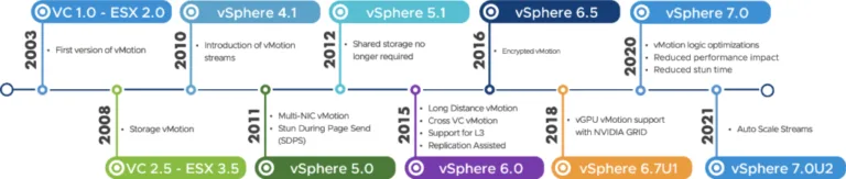 vSphere Versions