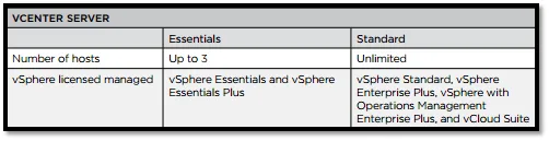 vSphere vCenter Essential and Standard features