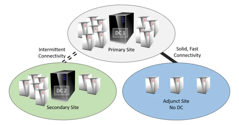 Example: Multi Site Domain Controller Architecture