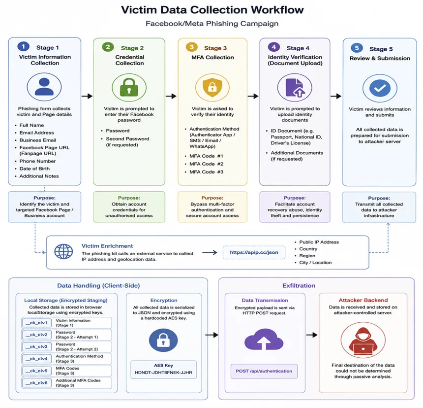 How the campaign moves from a verification lure to staged data collection
