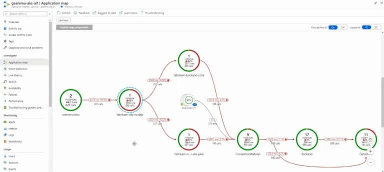 Azure Monitor Application Insights Map (courtesy of Microsoft)