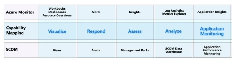 Comparing Azure Monitor with Operations Manager (courtesy of Microsoft)