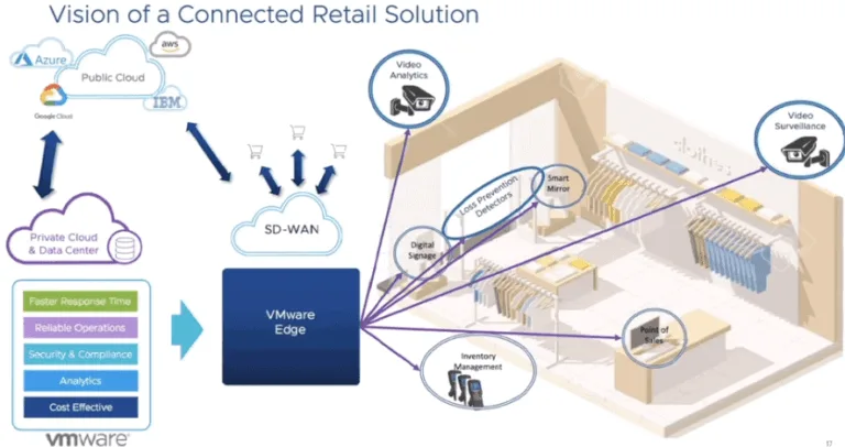 Edge computing comes from the notion of moving the compute power to the edge of the network