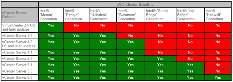Figure 1 – Intel based EVC modes (reproduced from VMware’s KB1003212)