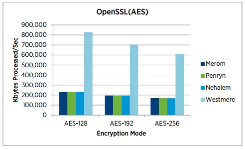 Figure 2 – SSL performance boost using Westmere processors