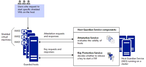 Source: Guarded fabric and shielded VMs overview
