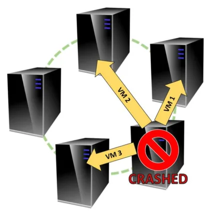 Failover Clustering