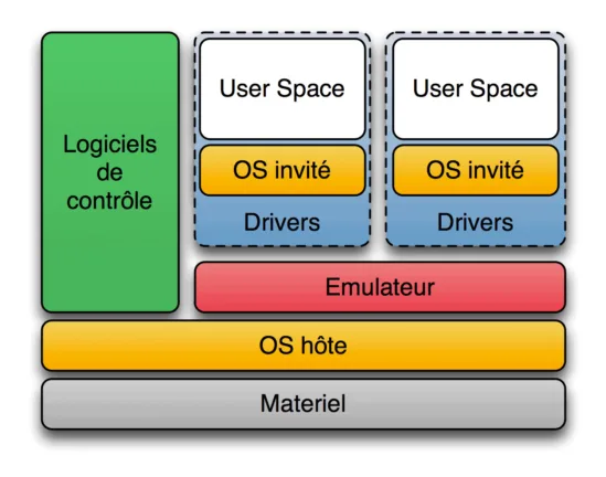 Hypervisor Type 2 (hosted)