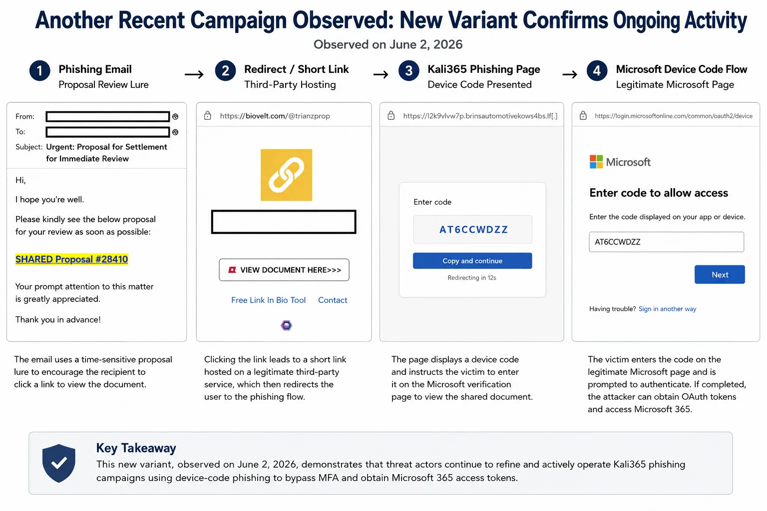 Recent Kali365 device-code phishing variant observed on June 2, 2026