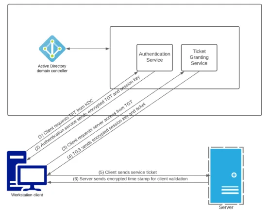 The Kerberos authentication process
