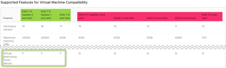 The Watchdog Timer device was introduced in vSphere 7