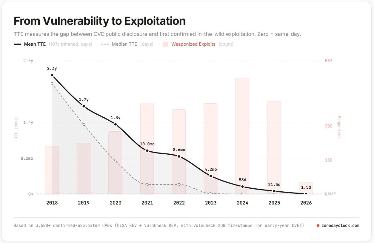3500 confirmed exploited CVEs