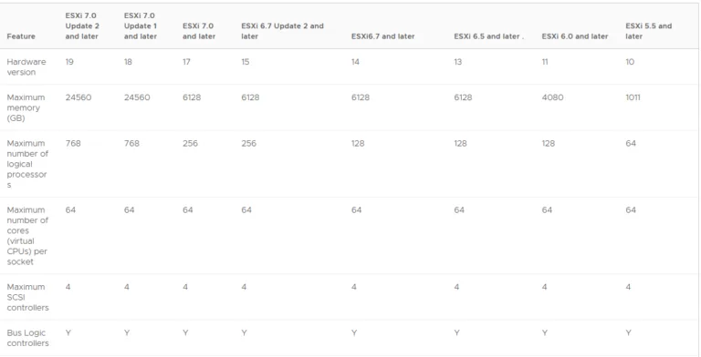 “Virtual Machine Compatibility Options table.”