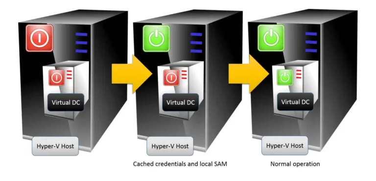 Virtual DC Power On Process