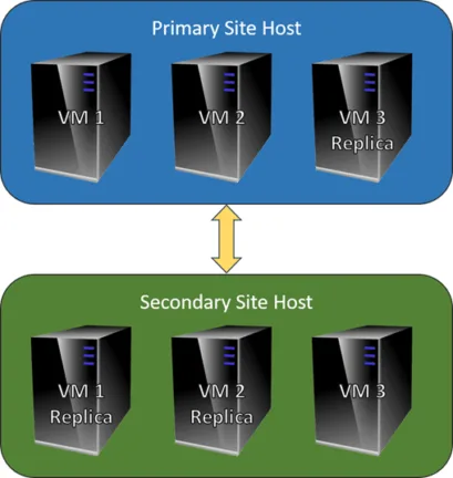 Understanding the Hyper-V Replica Operation