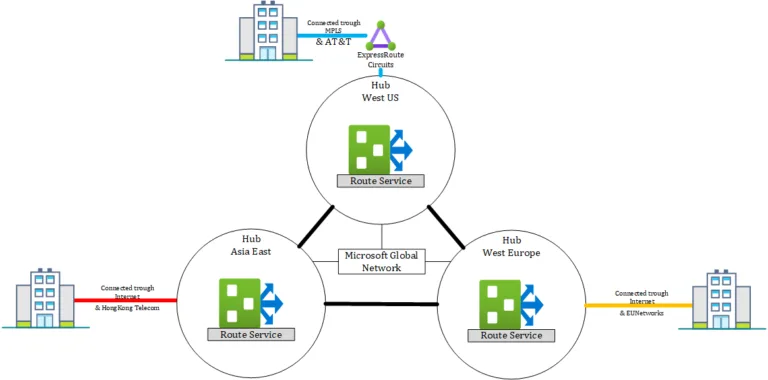 Azure Virtual WAN architecture diagram showing regional hubs connected through the Microsoft global network.