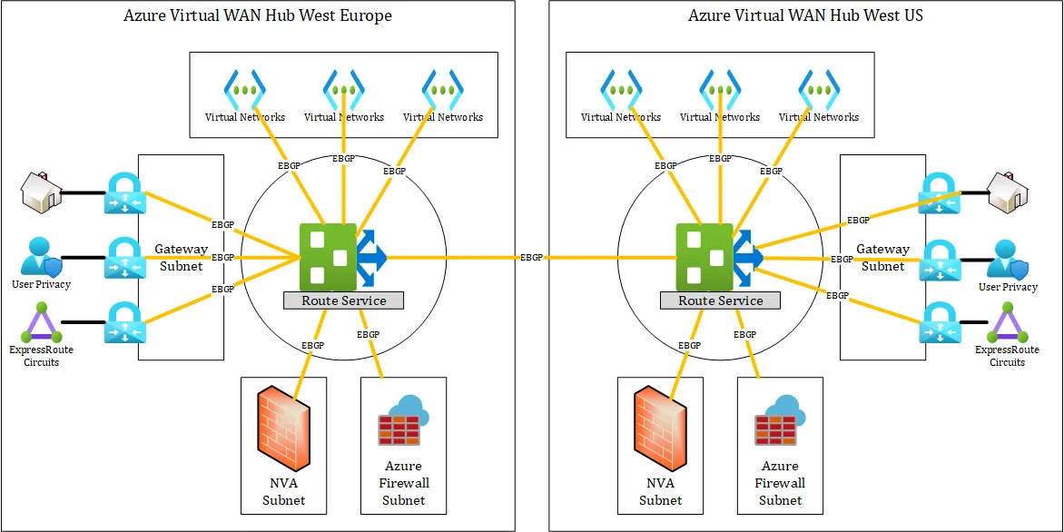 Azure Virtual WAN hub architecture diagram showing virtual networks, VPN gateways, ExpressRoute circuits, Azure Firewall, and network virtual appliances.