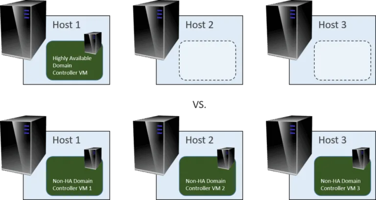 Both groups require the same licensing, but the second group is more resilient
