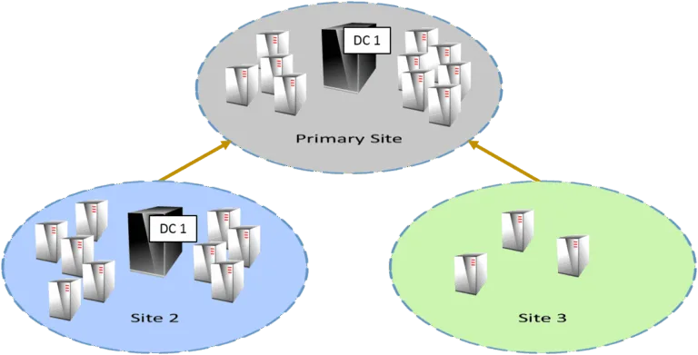 Multi-Site DCs