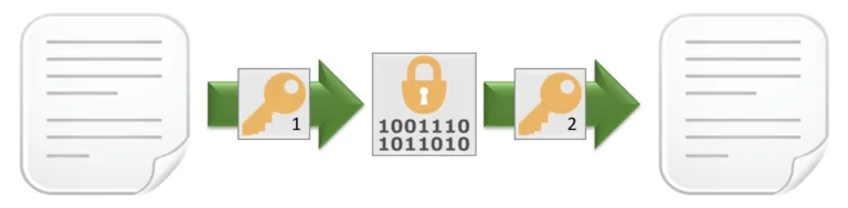 Asymmetric Encryption