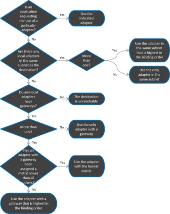 TCP/IP Flowchart