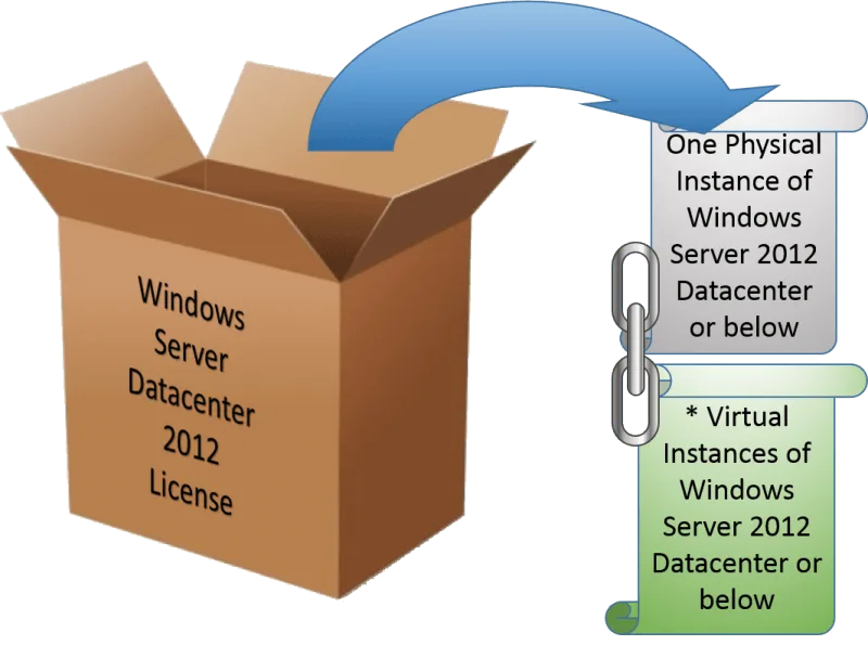 The Windows Server Datacenter Edition License