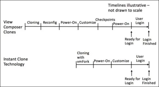 Comparing VMware Horizon Composer with Instant Clone Technology