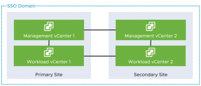 Example vCenter Enhanced Linked Mode Setup