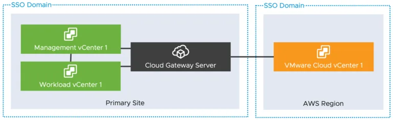 Example vCenter Hybrid Linked Mode Setup