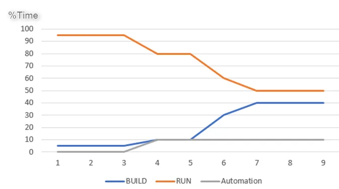 Automation will free up time from RUN tasks to work on BUILD projects