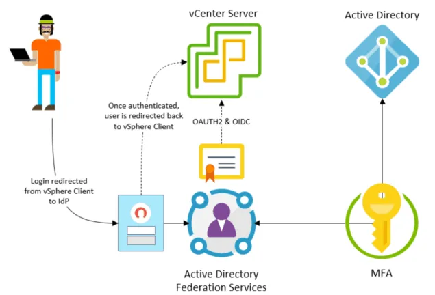 Identity Federation workflow found in vSphere 7 (courtesy of VMware)