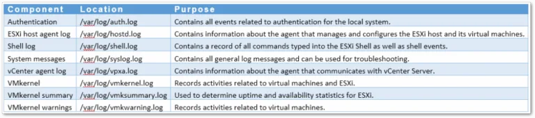 Some of the log files present on an ESXi host