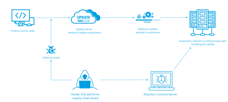 Cybersecurity in logistics