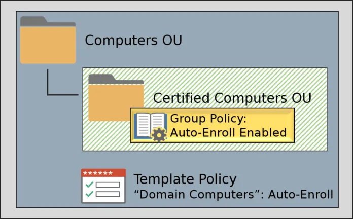 Diagram showing Active Directory certificate auto-enrollment using Group Policy and certificate templates.