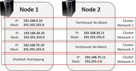 Diagram comparing valid and invalid IP addressing configurations for Hyper-V failover cluster networks.