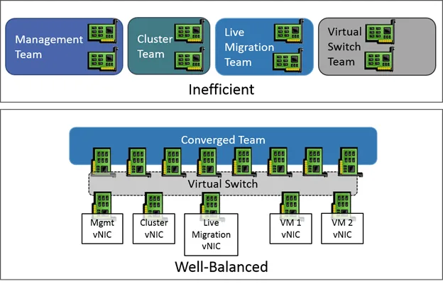 Diagram comparing multiple dedicated network adapter teams with a converged Hyper-V networking design.